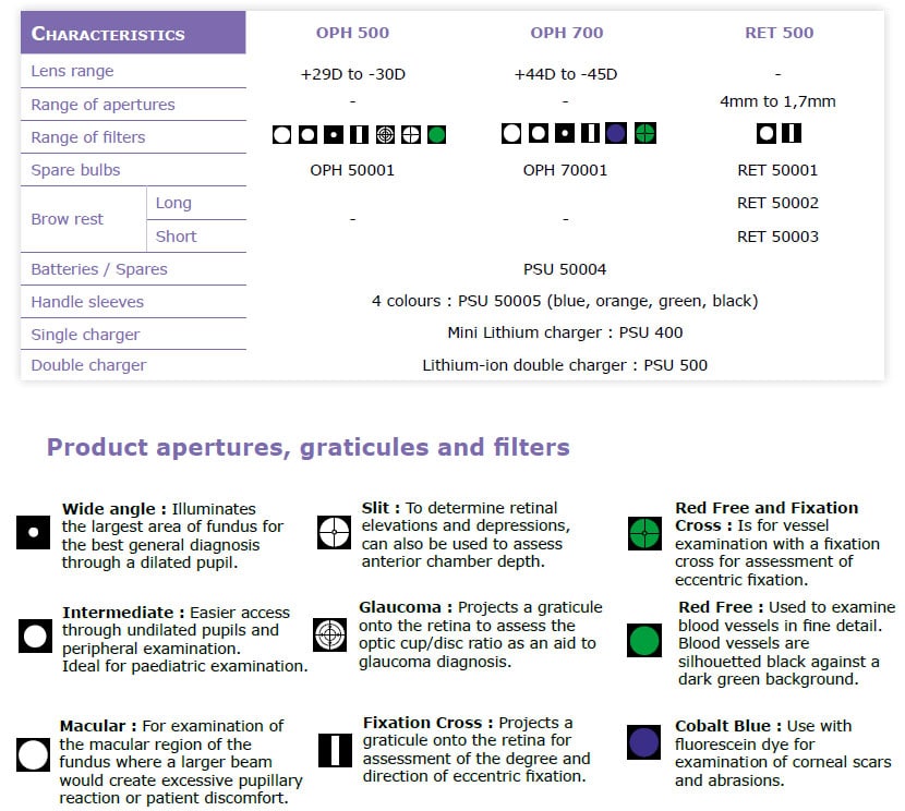 OPH 500 Characteristics Table